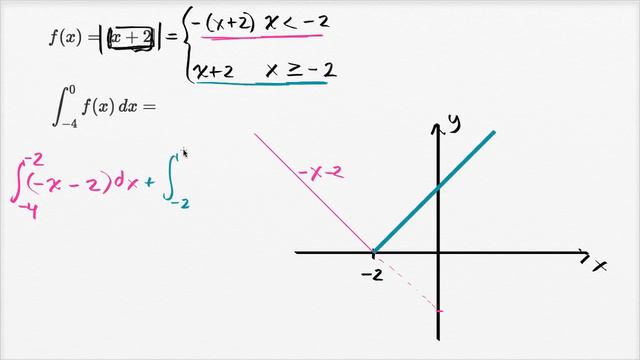 Definite integral of absolute value function | AP Calculus AB | Khan Academy смотреть онлайн