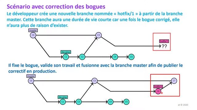 06 - C'est quoi une branche Git ? смотреть онлайн
