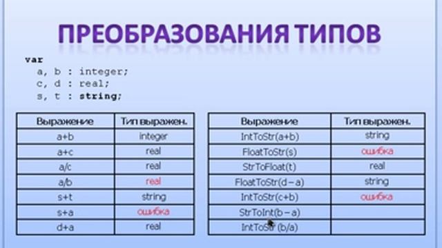 Курсы программирования. Урок 5. Тип данных real. Решение математических задач смотреть онлайн
