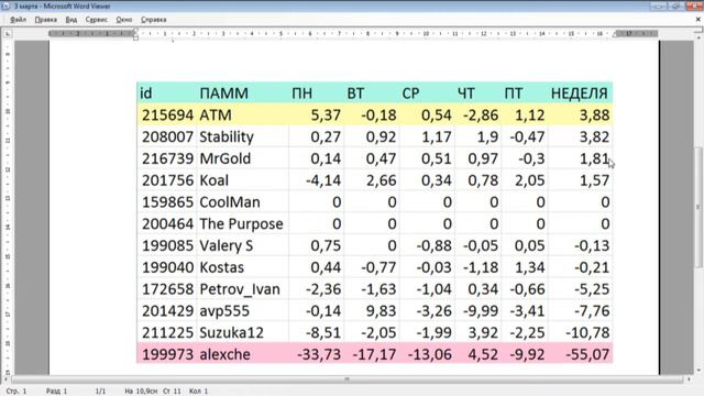 Еженедельный обзор ПАММ-счетов 03.03.2014 смотреть онлайн