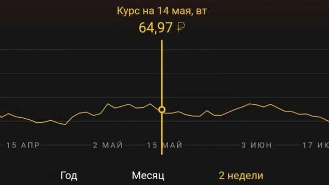Как менялся курс доллара за 2019 год смотреть онлайн