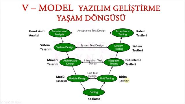 V-MODEL (SDLC) | YAZILIM GELİŞTİRME MODELLERİ смотреть онлайн