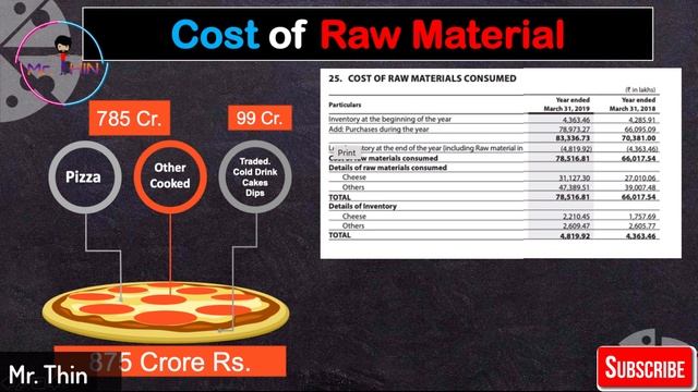 What is the actual cost of Domino's Pizza | Complete Cost break-up | Domino's Case Study смотреть онлайн