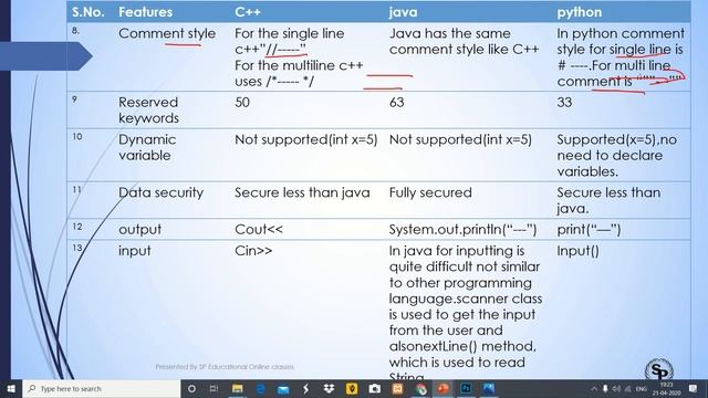 Difference between c++,java and Python /comparison between c++,java and Python/C++ Vs java Vs Pytho смотреть онлайн