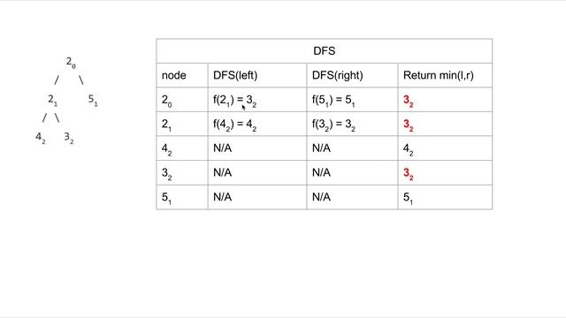 花花酱 LeetCode 671. Second Minimum Node In a Binary Tree - 刷题找工作 EP34 смотреть онлайн