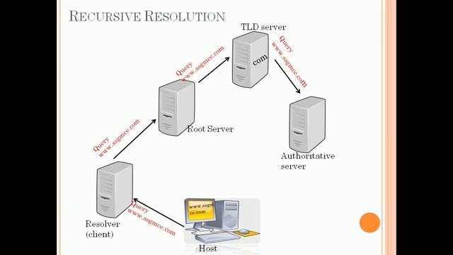 Data Communication Network: Domain Name System(DNS):part3- Resolver: Recursive ,Iterative & caching смотреть онлайн