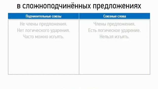 Сложноподчиненные предложения (союзы и союзные слова) (9 класс, видеоурок-презентация) смотреть онлайн