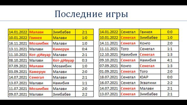 Малави Сенегал, прогноз 18 января (Кубок Африканских наций) смотреть онлайн