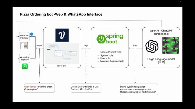 PizzaBot - "How to Build a Pizza Ordering Bot with Voiceflow and Java powered by ChatGPT?" смотреть онлайн
