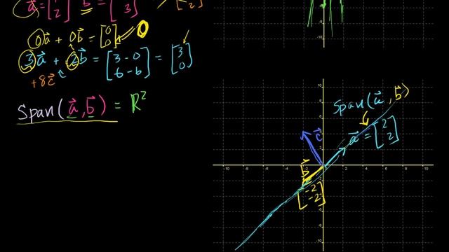 Linear combinations and span | Vectors and spaces | Linear Algebra | Khan Academy смотреть онлайн
