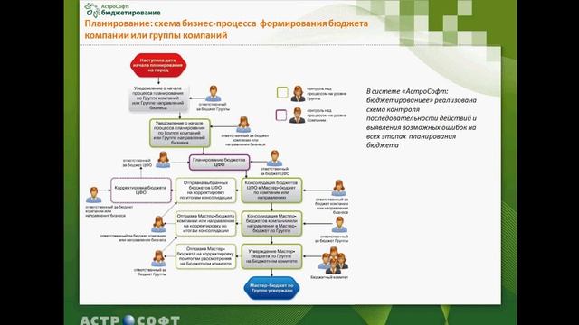 АстроСофт: бюджетирование. Обзор программы смотреть онлайн