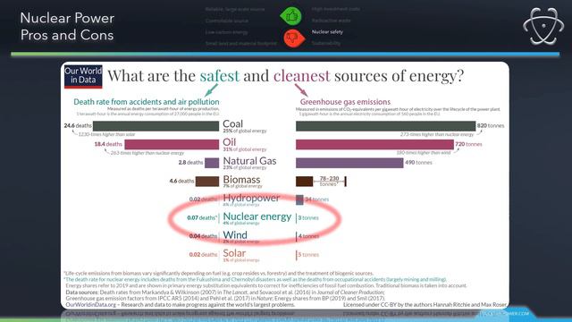 Pros And Cons Of Nuclear Energy - In Less Than 14 Minutes