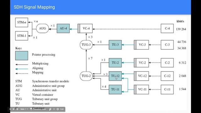 SDH | SDH Frame | Synchronous Digital Hierarchy | Urdu And Hindi