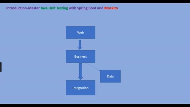 Junit-Lesson1:Introduction1 Junit Testing with spring boot and Mockito Overview смотреть онлайн