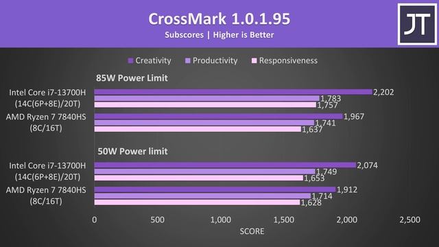 Best Laptop CPU 2023? AMD Ryzen 7 7840HS Vs Intel I7-13700H