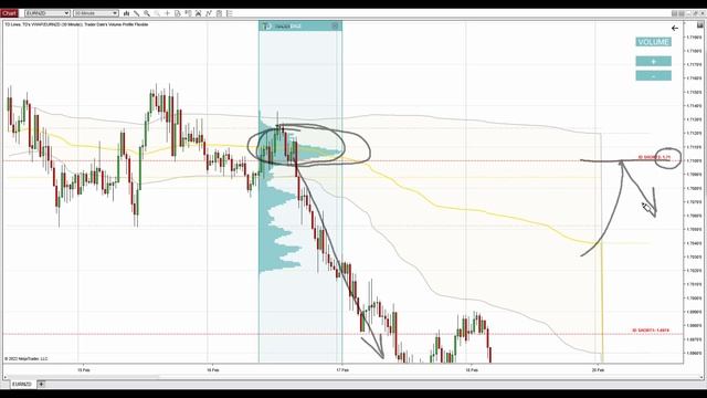 Volume Profile Trading Ideas: 21st February 2022 смотреть онлайн