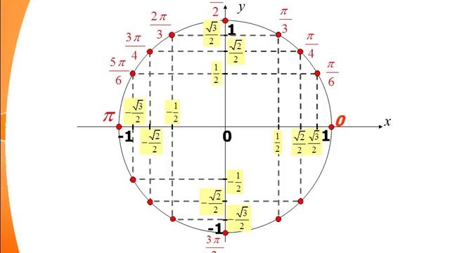 Тригонометричні функції числового аргументу Означення синуса, косинуса, тангенса і котангенса кутів смотреть онлайн