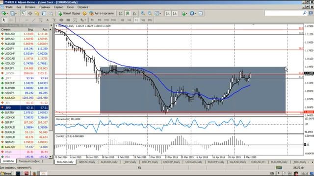 Среднесрочный анализ курсов валют на Форекс от 13.05.2015