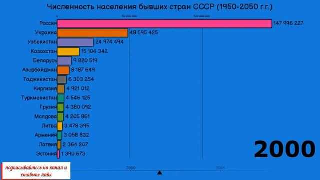 Динамика численности населения стран бывшего СССР (1950-2050г.г.) смотреть онлайн