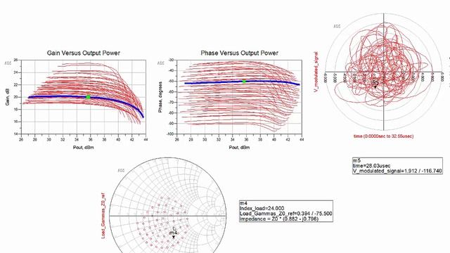 ADS: EVM And ACPR From Measured Load Pull Data