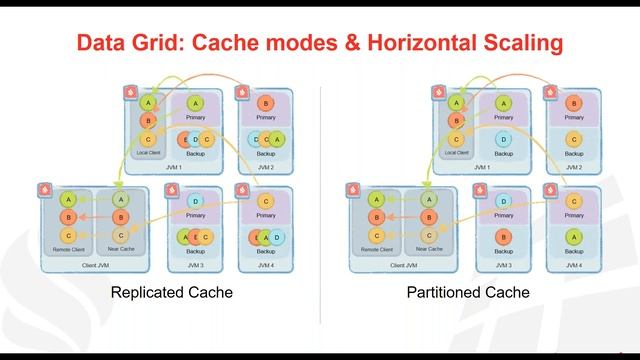 GridGain’s In-Memory Data Grid: A Deep Dive смотреть онлайн