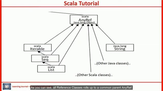 Scala Tutorials - Type System смотреть онлайн