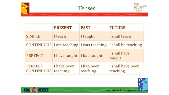 NCERT-Class 7th-English-Introduction to Tenses смотреть онлайн