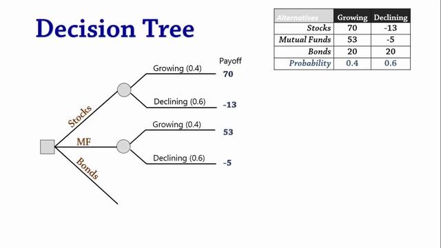 Decision Analysis 3: Decision Trees смотреть онлайн