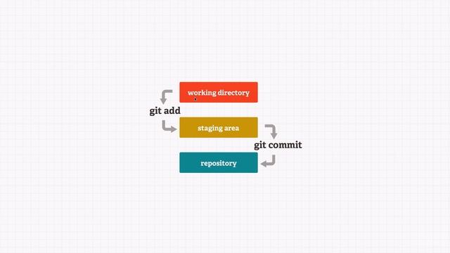 Adding and committing files in Git смотреть онлайн