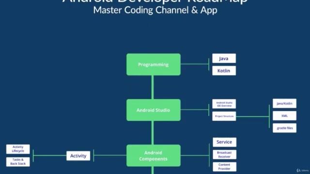 1 - The Complete Android 12 Developer Course смотреть онлайн