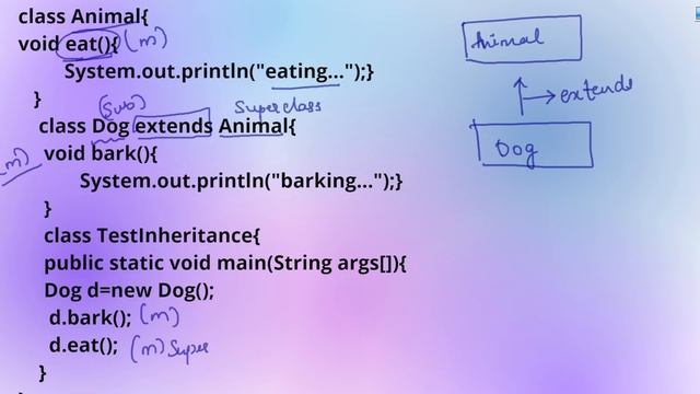 Java | Inheritance | Types of Inheritance | Single level Inheritance and Example. смотреть онлайн