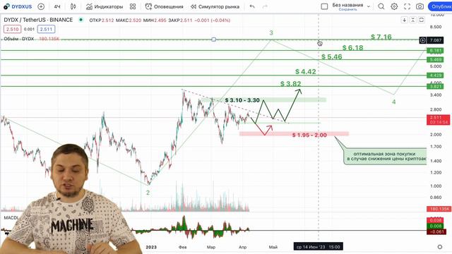 Обзор криптовалюты -  ETC, BCH, DYDX, EOS, CVC