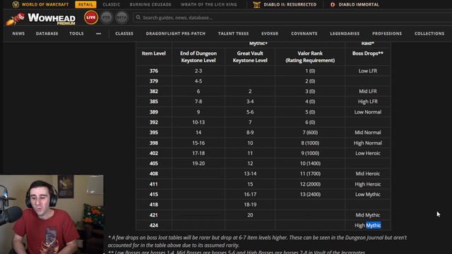 Week 1 Dragonflight RWF: Splits?! M+? What will we see? смотреть онлайн