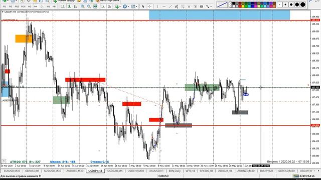 ?02.06.2020. Форекс обзор. Курс доллара. Рост S&P500. Технический анализ рынка. Валютный трейдинг.
