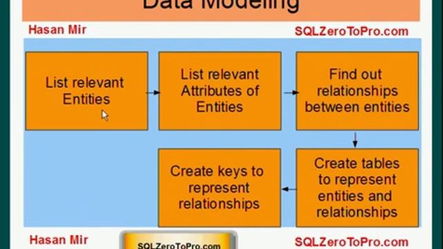Introduction to Data Modeling смотреть онлайн