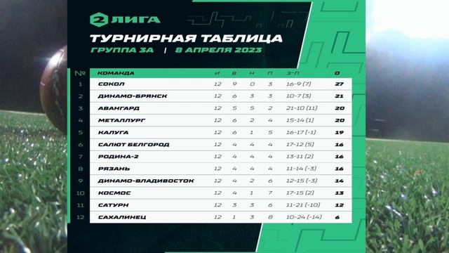 ФНЛ. Вторая лига 2022/2023. Группа №3. Второй этап. Обзор 2-го тура смотреть онлайн