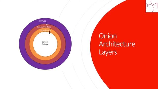 What is Onion Architecture? смотреть онлайн