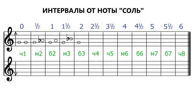 Интервалы от соль - Как строить интервалы от ноты соль - Intervals Sol смотреть онлайн
