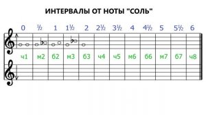 Интервалы от соль - Как строить интервалы от ноты соль - Intervals Sol