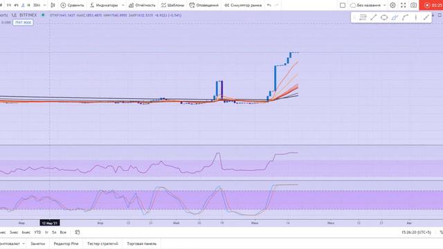 BTC/USDT. Обзор рынка (биткоин, доминация) смотреть онлайн