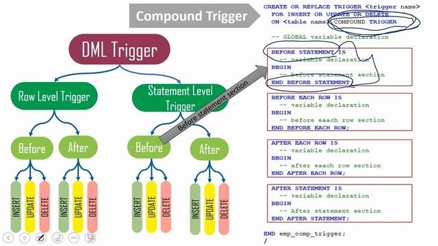 Oracle PL SQL interview question Compound Trigger смотреть онлайн