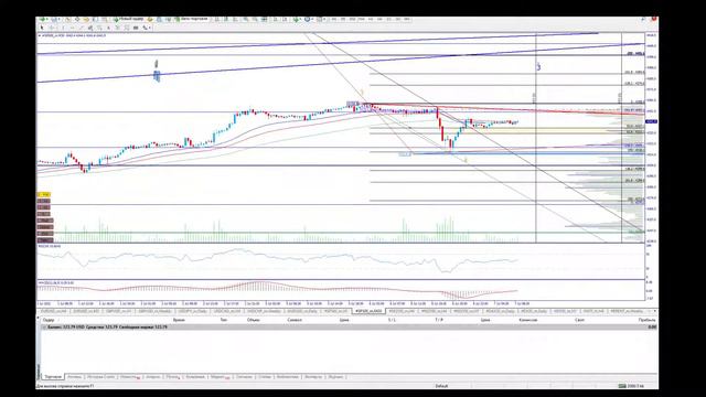 Обзор валютного рынка, а так же SNP500 Nasdaq и Dow по Методике Адверза на 07.07.2021. смотреть онлайн