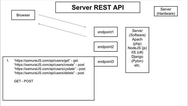 50 - React JS практика - REST API (краткая теория) смотреть онлайн