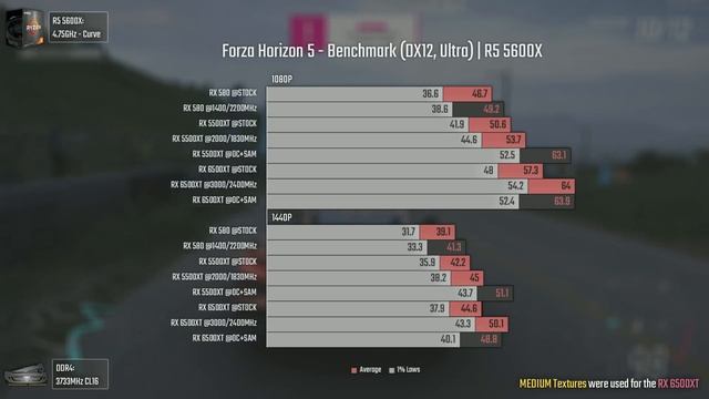 RX 580 vs RX 5500XT vs RX 6500XT | 1080P, 1440P & 4K Benchmarks смотреть онлайн