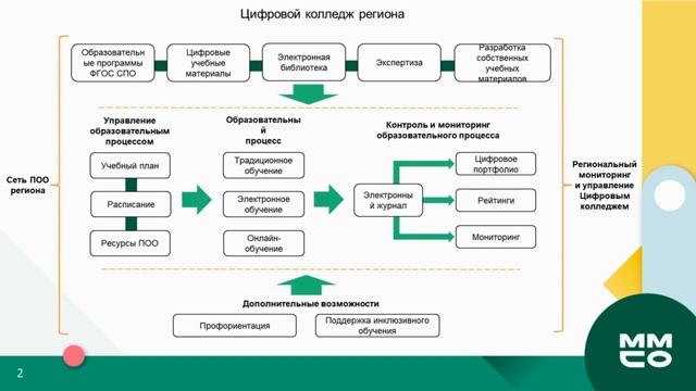 Построение единого информационно-образовательного пространства в региональной системе СПО смотреть онлайн