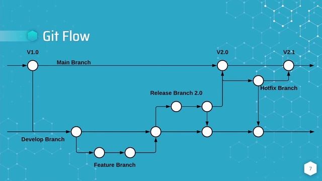 What Is GitLab Workflow | GitLab Flow | GitLab Tutorial For Beginners | Part III смотреть онлайн