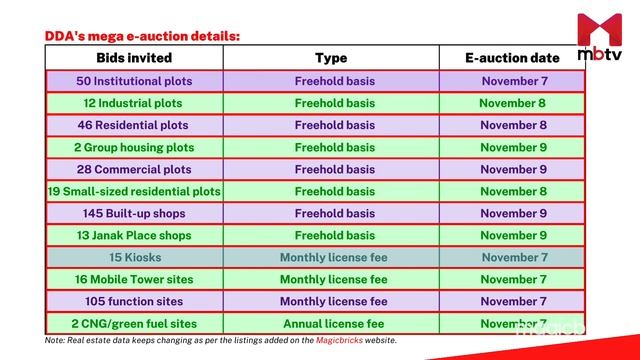 दिल्ली में 450 Properties खरीदने का अवसर l DDA 18th e-auction l bidding on 7th, 8th & 9th Nov смотреть онлайн