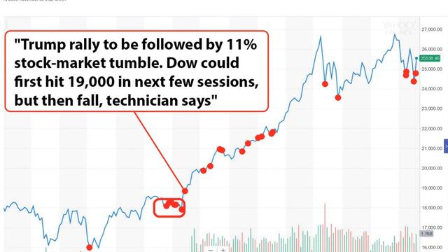 Failed stock market doom & gloom predictions смотреть онлайн