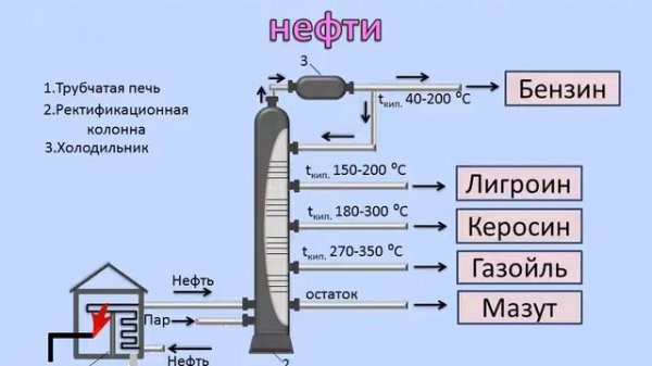 Нефть и нефтепродукты