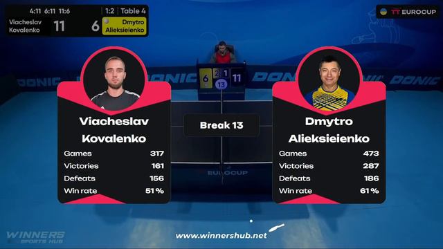 14:05 Viacheslav Kovalenko - Dmytro Alieksieienko 30.01.2024 TT Euro.Cup Ukraine Master.TABLE 4 смотреть онлайн
